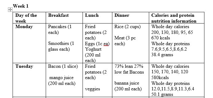 for this assignment I want detailed table meal plan for 2 weeks