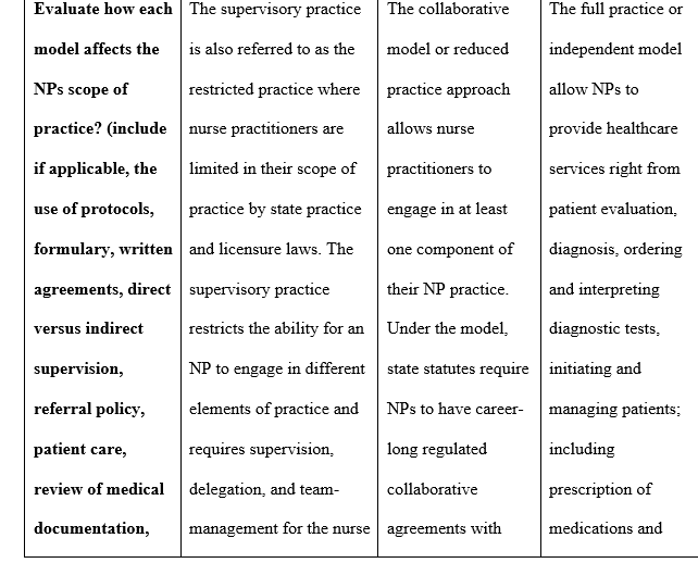 Major Restrictions on NP Practice