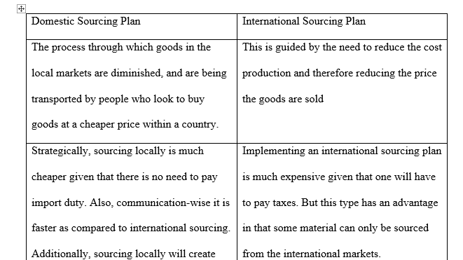 Domestic and international sourcing plans