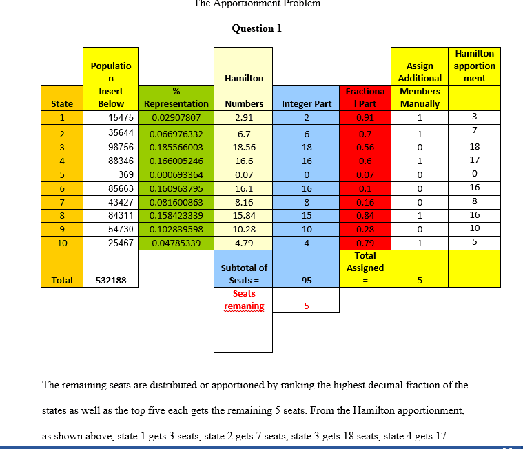 100 congressional seats division