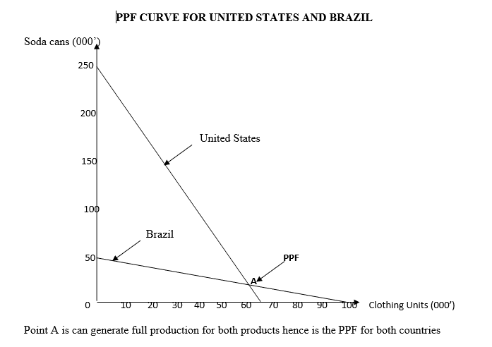 Production possibility frontiers for Brazil and the United States