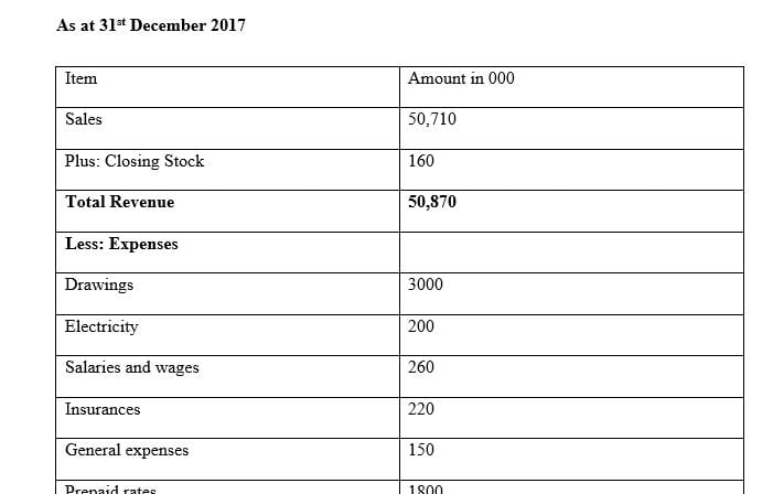 Trading, profit and loss account for the year ended 31st dec 2017.