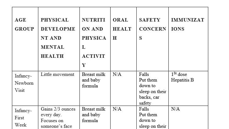 Anticipatory Guidance for Neonates to Adolescents Table