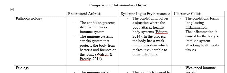 Complete the comparison table for Inflammatory Diseases with an incite citation  