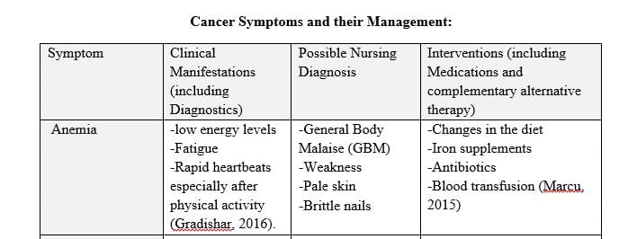 Follow the link and complete the cancer treatment management table.