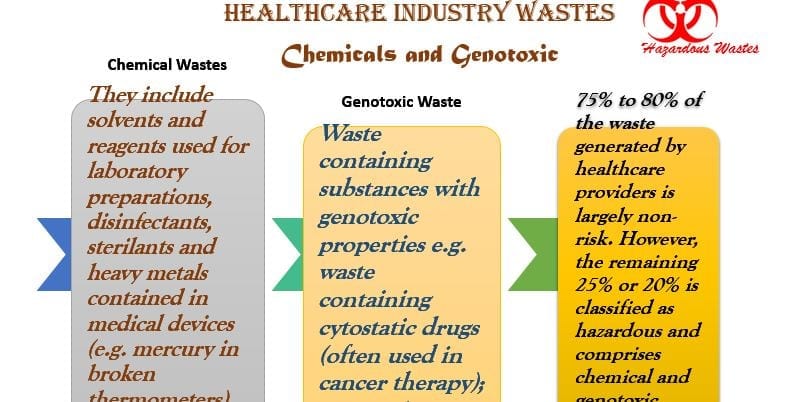 Create an infographic that illustrates each type of waste in the healthcare industry.