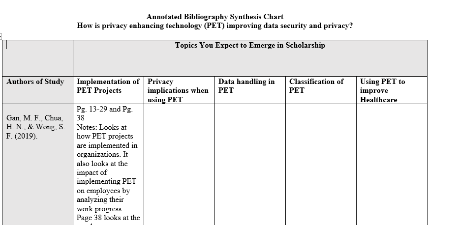 Fill out the chart based on the annotated Bibliography